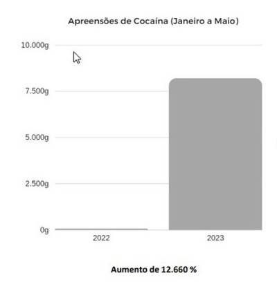 Dados apontam diminuição da criminalidade em 2023 na região de Araranguá