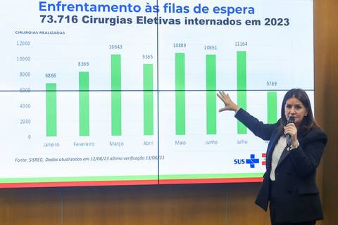Mutirão da Saúde ultrapassa a marca de 73 mil cirurgias realizadas em 2023