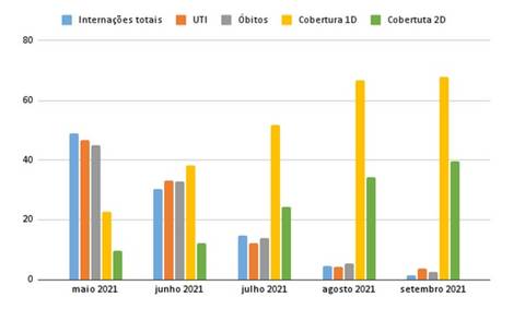 Covid-19: gráfico mostra redução de internações e óbitos nos últimos meses em Criciúma