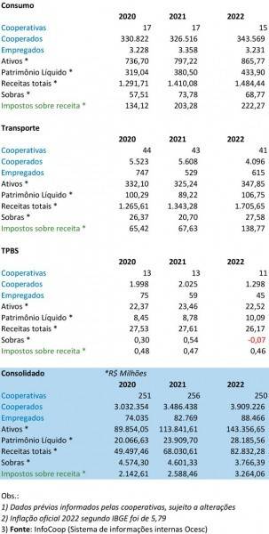 Balanço do cooperativismo de SC: cooperativas reúnem 3,9 milhões de catarinenses e faturam R$ 82,8 b
