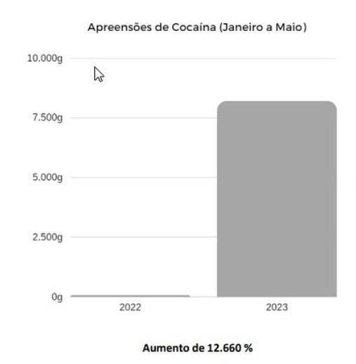 Dados apontam diminuição da criminalidade em 2023 na região de Araranguá