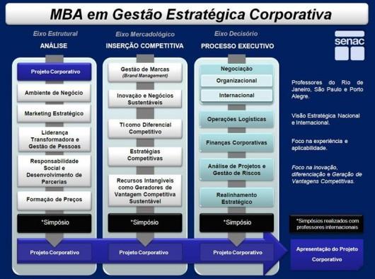 Senac/SC lança MBA em Gestão Estratégica Corporativa em Criciúma