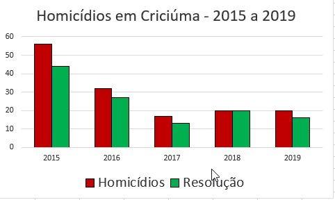 Há três anos, Criciúma tem índice de homicídios/latrocínios aceitável pela OMS, aponta Polícia Civil